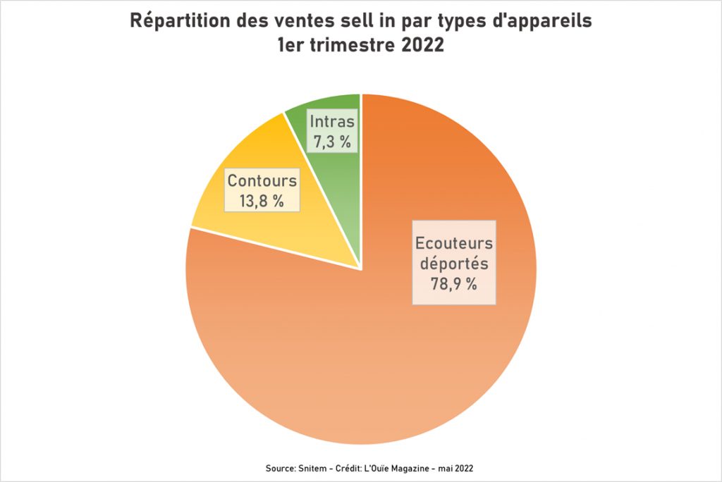 Chiffres du Snitem : les ventes en hausse, la classe II aussi 