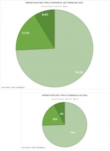 Ventes par types d'appareils