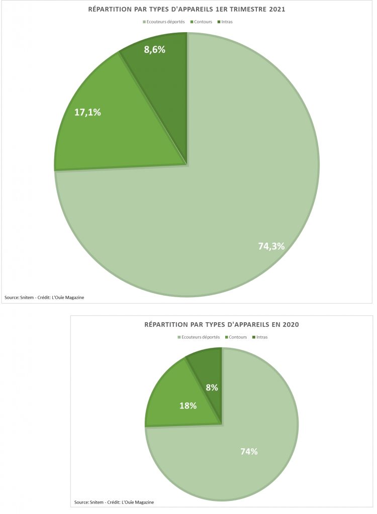 Ventes par types d'appareils