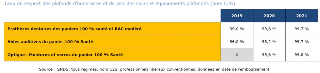 Des chiffres inédits sur le 100 % santé en audio