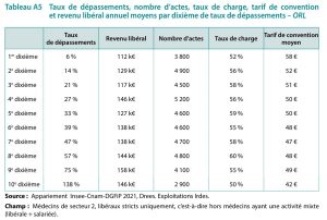 Les ORL en tête du peloton des dépassements d’honoraires