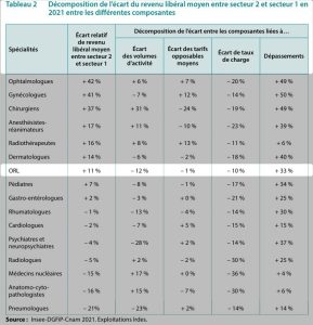 Les ORL en tête du peloton des dépassements d’honoraires