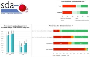 Sondage SDA : les audioprothésistes militent pour un tiers payant universel