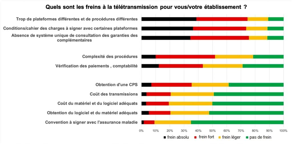 freins télétransmissions