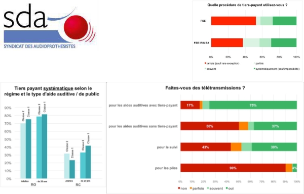 Sondage SDA : les audioprothésistes militent pour un tiers payant universel