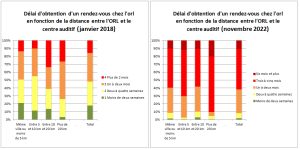 Délais de rendez-vous chez les ORL : le SDA donne l’alerte