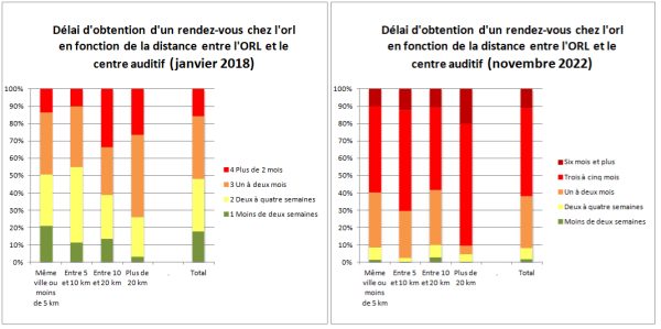 Délais de rendez-vous chez les ORL : le SDA donne l’alerte