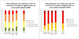 Délais de rendez-vous chez les ORL : le SDA donne l’alerte