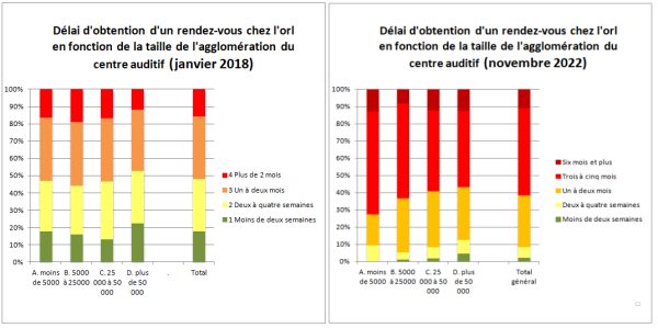 Délais de rendez-vous chez les ORL : le SDA donne l’alerte