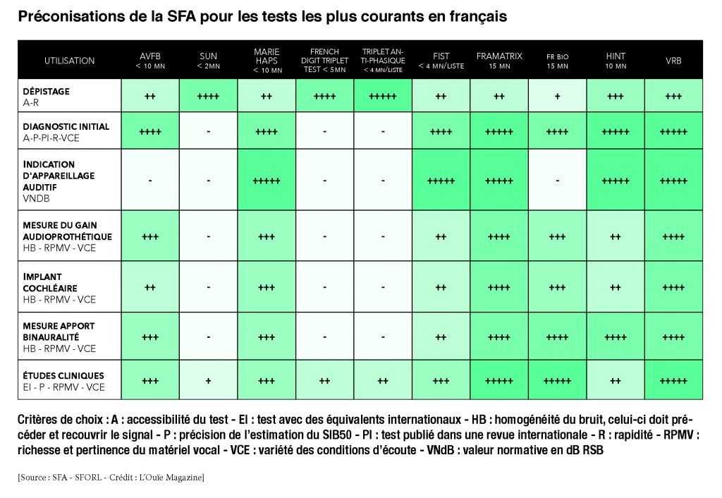 test audiométrie cotation SFA