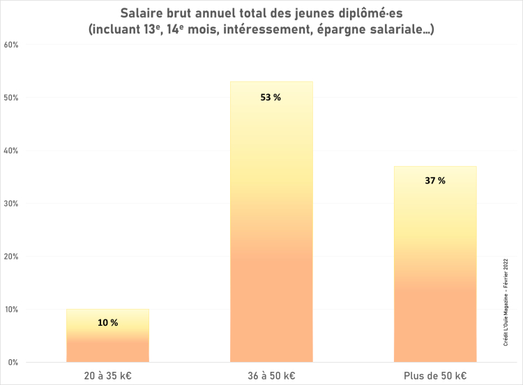 Salaires des jeunes diplômés : comment se situent les audioprothésistes français ?