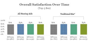 Les utilisateurs d’appareils OTC aux Etats-Unis en sont-ils satisfaits ?