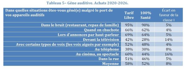 Enquête de l’ARDDS : la satisfaction est toujours au rendez-vous en classe I 