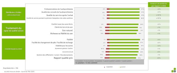 Meilleur taux d’appareillage au monde sans baisse de la satisfaction : Eurotrak France