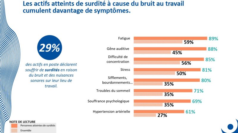 Femmes, malentendants, précaires… La SSAT pense aux oubliés de la prévention auditive au travail
