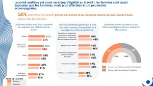 Femmes, malentendants, précaires… La SSAT pense aux oubliés de la prévention auditive au travail