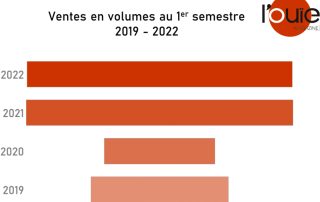 Ventes en volumes : le 1er semestre 2022 tient ses promesses