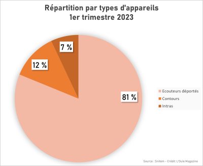 La baisse des ventes sell in s’accélère