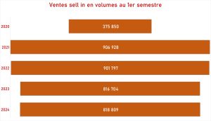 Les ventes sell in repartent à la hausse
