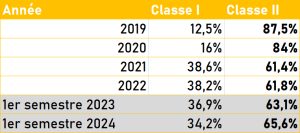 Les ventes sell in repartent à la hausse
