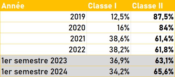 Les ventes sell in repartent à la hausse