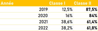 Malgré des volumes élevés en décembre, l’année 2022 reste légèrement en-dessous du total record atteint l’année précédente.