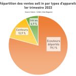 Malgré des volumes élevés en décembre, l’année 2022 reste légèrement en-dessous du total record atteint l’année précédente.