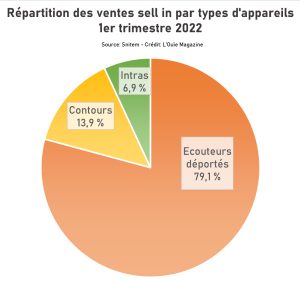 Malgré des volumes élevés en décembre, l’année 2022 reste légèrement en-dessous du total record atteint l’année précédente.