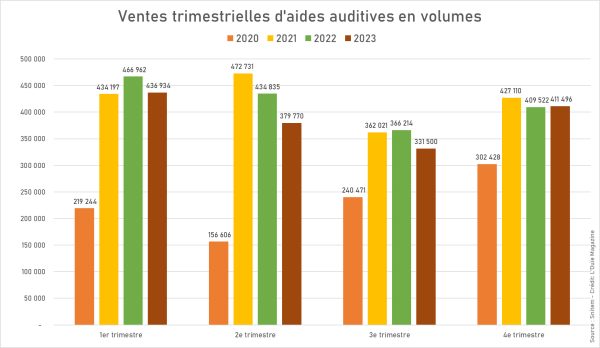 Ventes sell-in : un ralentissement moins marqué que prévu