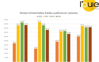 Ventes sell-in : un ralentissement moins marqué que prévu