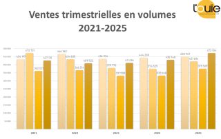 Ventes en volumes 2025 : le retour de la croissance