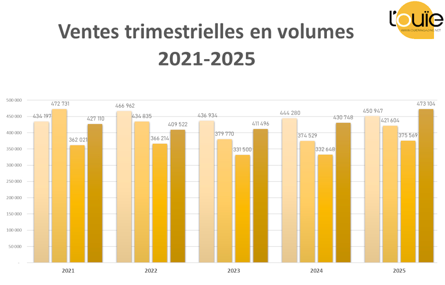 Ventes en volumes 2025 : le retour de la croissance
