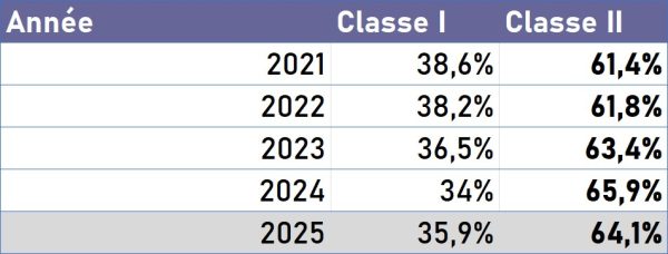 Ventes en volumes 2025 : le retour de la croissance