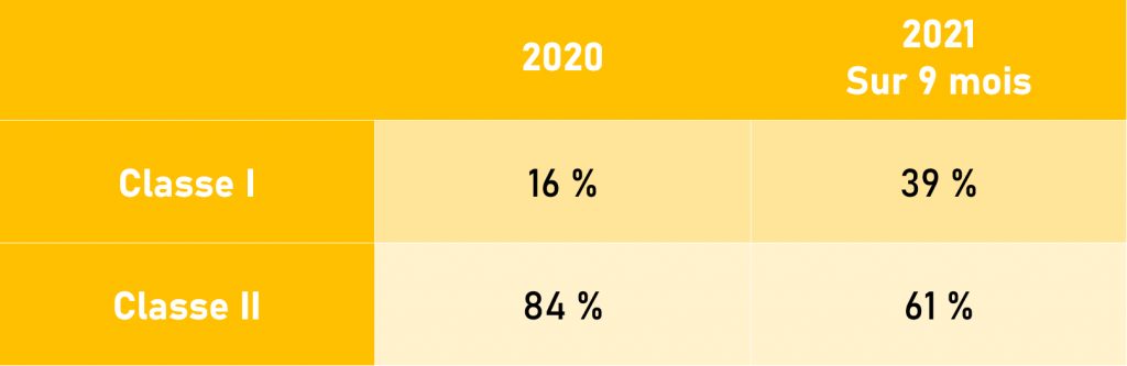 Répartition des ventes par classe