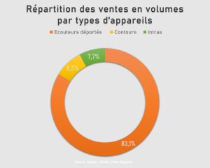 Les ventes sell in frisent les 5 % de progression au 1er trimestre