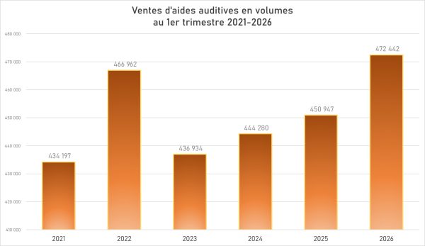 Les ventes sell in frisent les 5% de progression au 1er trimestre