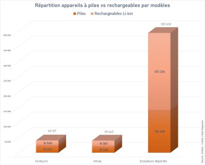 Les ventes sell in frisent les 5 % de progression au 1er trimestre