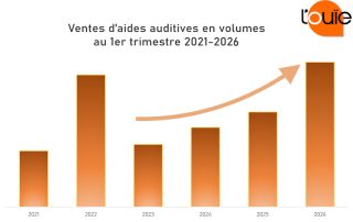 Les ventes sell in frisent les 5% de progression au 1er trimestre