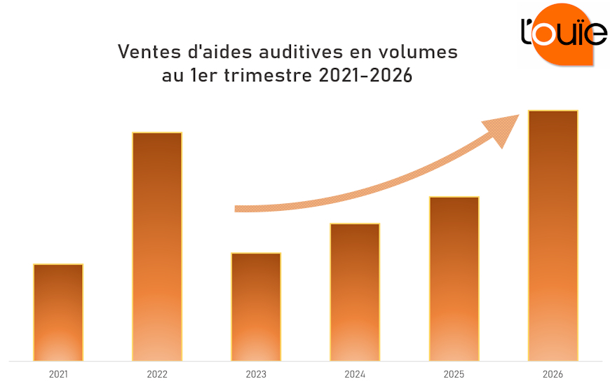 Les ventes sell in frisent les 5% de progression au 1er trimestre