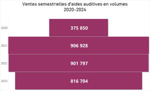 La baisse des ventes sell in s’accélère