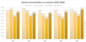 Ventes en volumes 2025 : le retour de la croissance