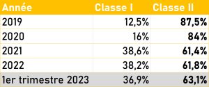 Les ventes sell in d’aides auditives ont baissé au 1er trimestre