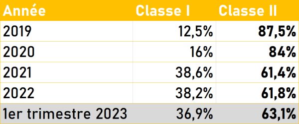 Les ventes sell in d’aides auditives ont baissé au 1er trimestre