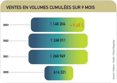 Les ventes d’appareils en baisse de plus de 9 % sur 9 mois