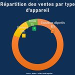 Les ventes d’appareils en baisse de plus de 9 % sur 9 mois