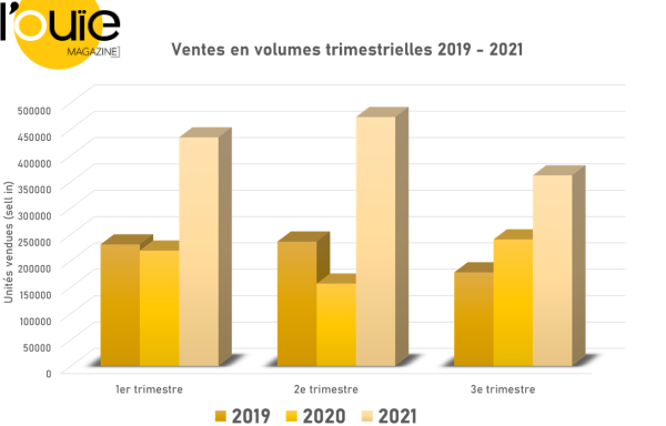 Chiffres des ventes au 3e trimestre 2021 : une décélération qui se voit