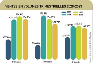 Les ventes d’appareils en baisse de plus de 9 % sur 9 mois