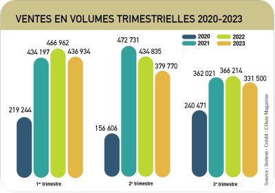 Les ventes d’appareils en baisse de plus de 9 % sur 9 mois