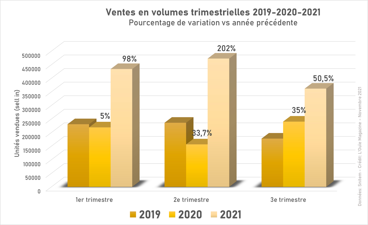 ventes trimestrielles d'aides auditives 2019 à 2021