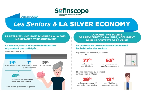 Baromètre Sofincoscope : les dépenses santé des seniors baissent en 2020 alors même que c’est leur 1er sujet de préoccupation